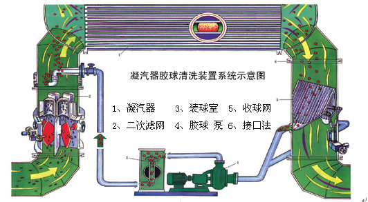 膠球清洗裝置，凝汽器膠球清洗，二次濾網(wǎng)，旋轉二次濾網(wǎng)，電動二次濾網(wǎng)，膠球泵，收球網(wǎng)，收球器,WE型二次濾網(wǎng)