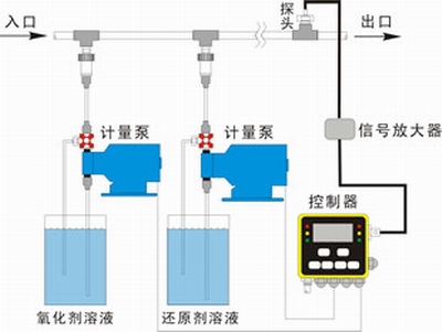 加藥裝置，除氧器加聯(lián)胺,磷酸鹽加藥,加磷酸鹽裝置,循環(huán)水加藥裝置，加酸裝置，加堿裝置，凝結(jié)水加氨，鍋爐給水加藥