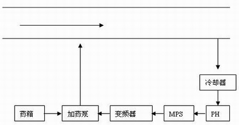 加藥裝置，除氧器加聯(lián)胺,磷酸鹽加藥,加磷酸鹽裝置,循環(huán)水加藥裝置，加酸裝置，加堿裝置，凝結(jié)水加氨，鍋爐給水加藥