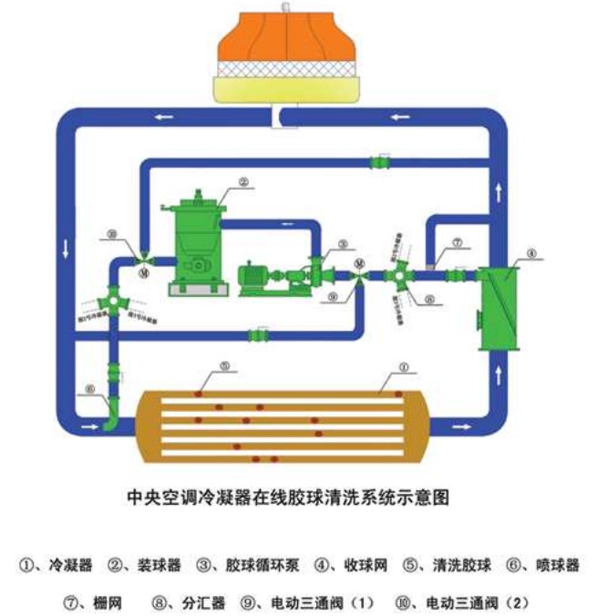 中央空調(diào)膠球清洗裝置，中央空冷凝器膠球清洗，中央空調(diào)在線膠球清洗，膠球泵，收球網(wǎng)，收球器,中央空調(diào)在線膠球清洗系統(tǒng)